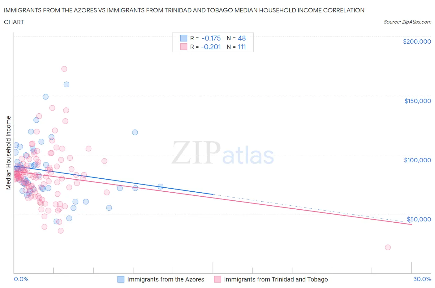 Immigrants from the Azores vs Immigrants from Trinidad and Tobago Median Household Income
