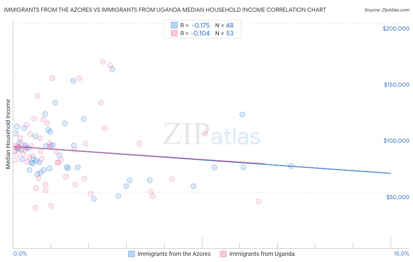 Immigrants from the Azores vs Immigrants from Uganda Median Household Income