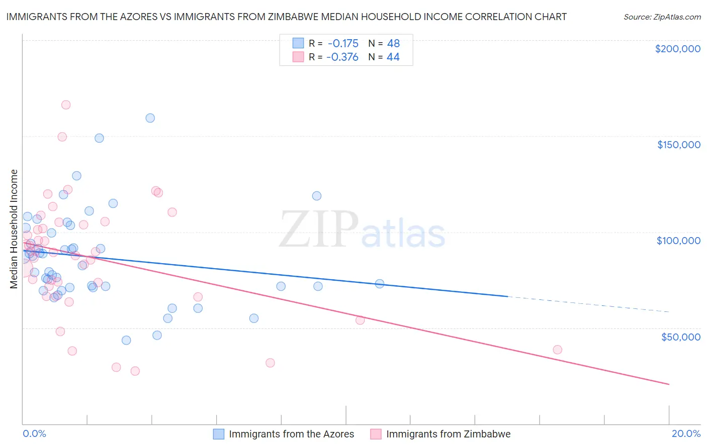 Immigrants from the Azores vs Immigrants from Zimbabwe Median Household Income
