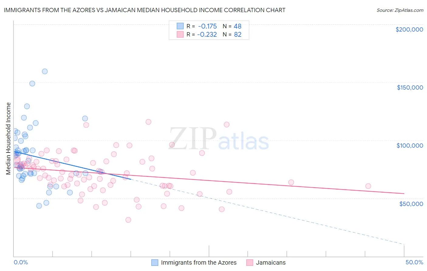 Immigrants from the Azores vs Jamaican Median Household Income