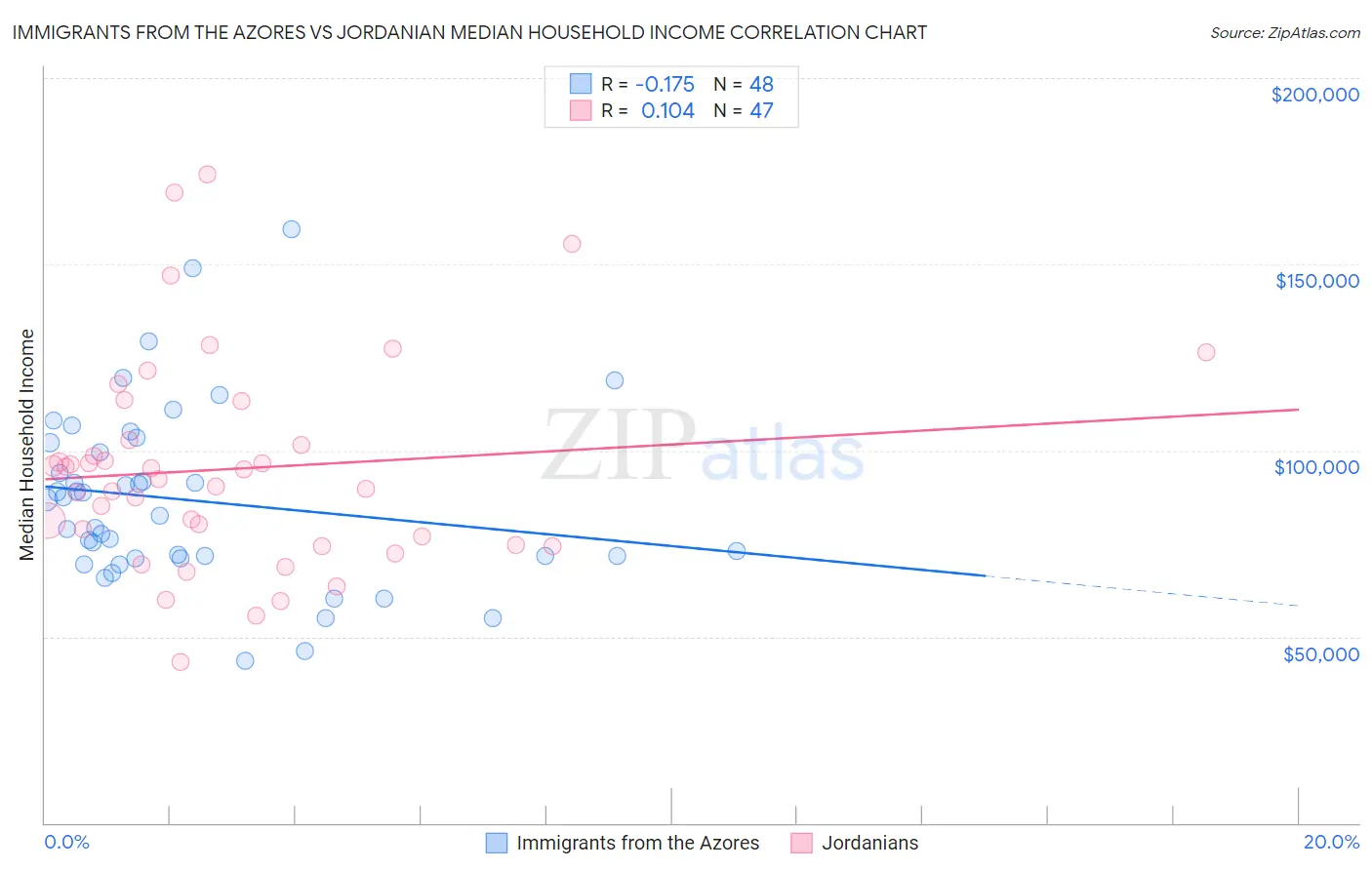 Immigrants from the Azores vs Jordanian Median Household Income