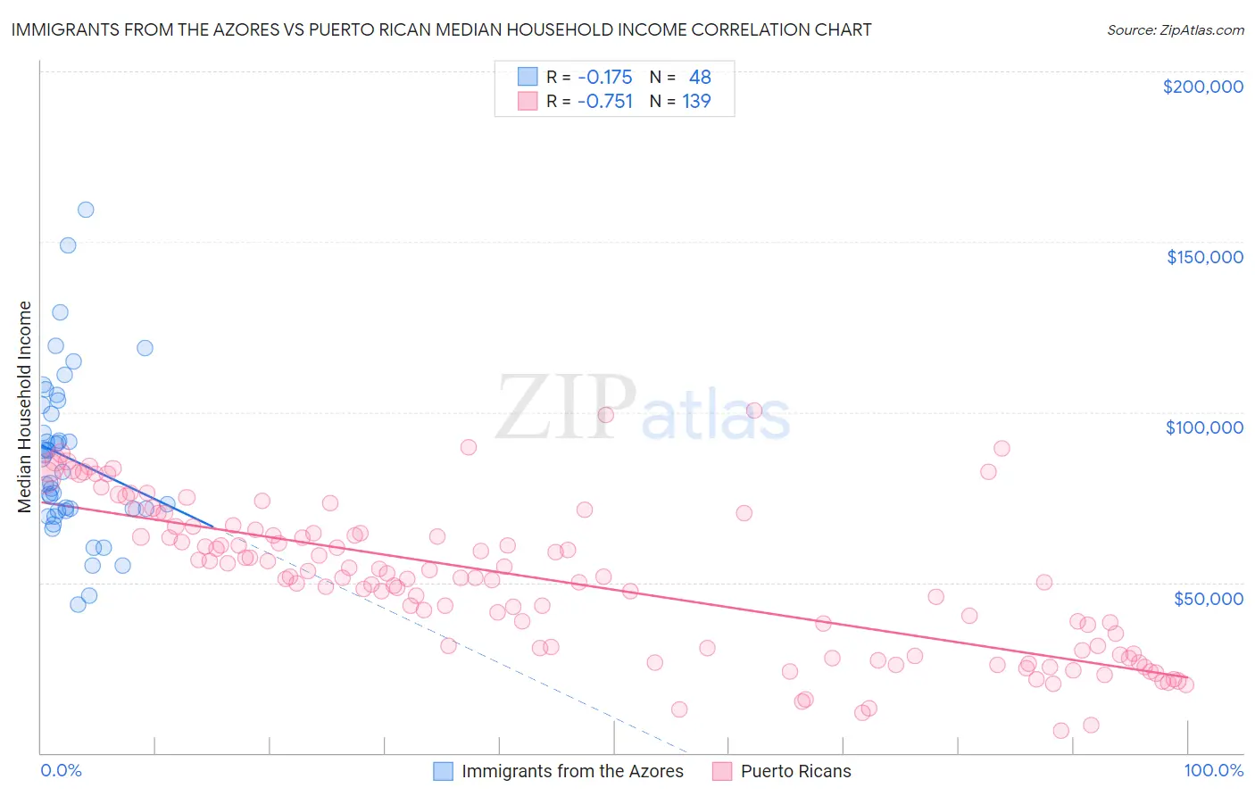 Immigrants from the Azores vs Puerto Rican Median Household Income