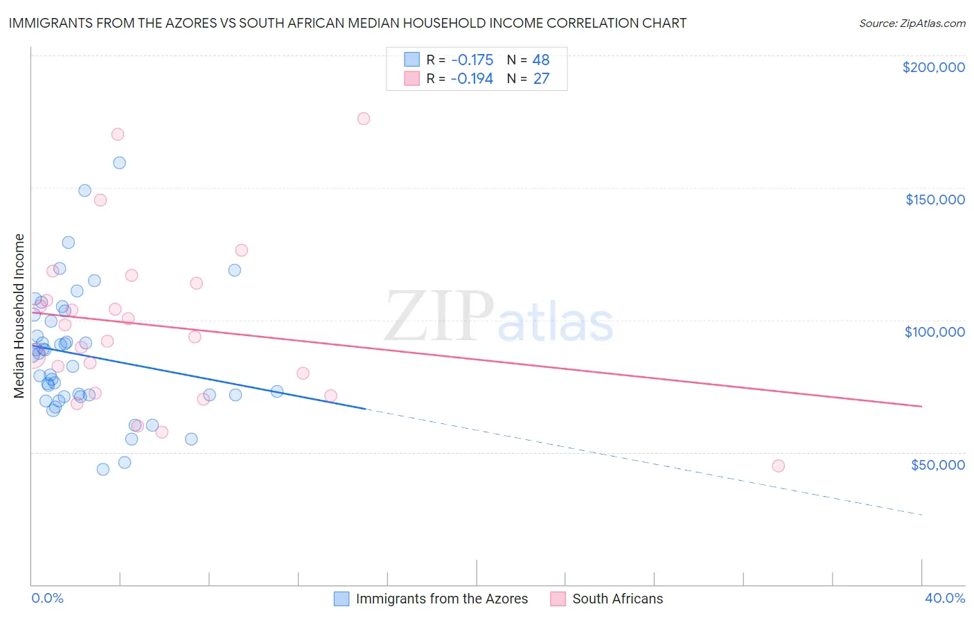 Immigrants from the Azores vs South African Median Household Income