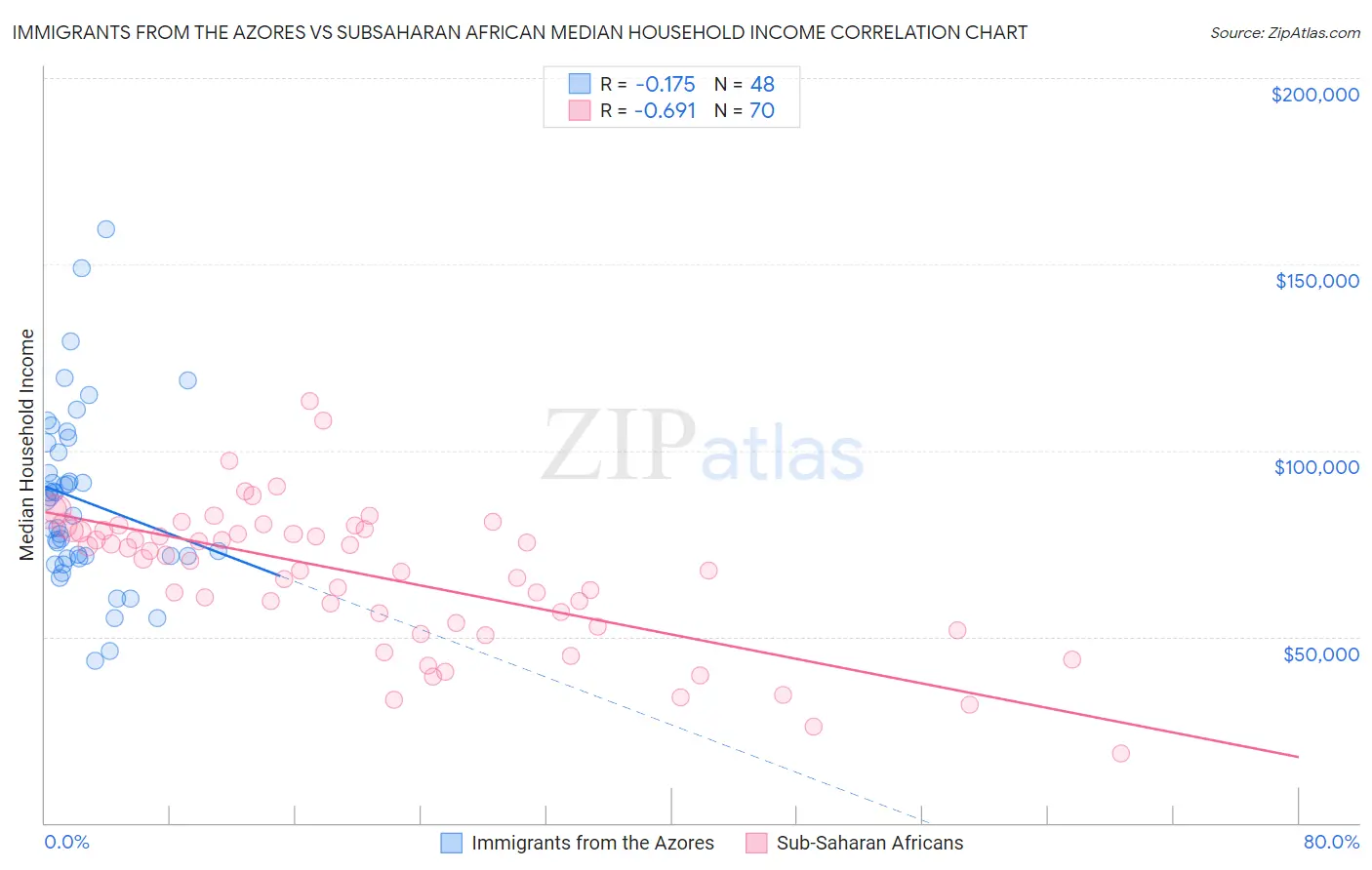 Immigrants from the Azores vs Subsaharan African Median Household Income