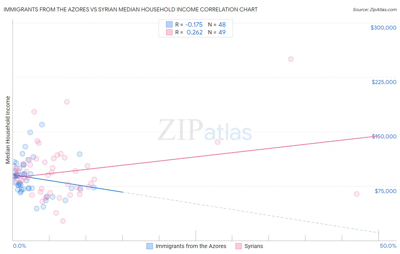 Immigrants from the Azores vs Syrian Median Household Income