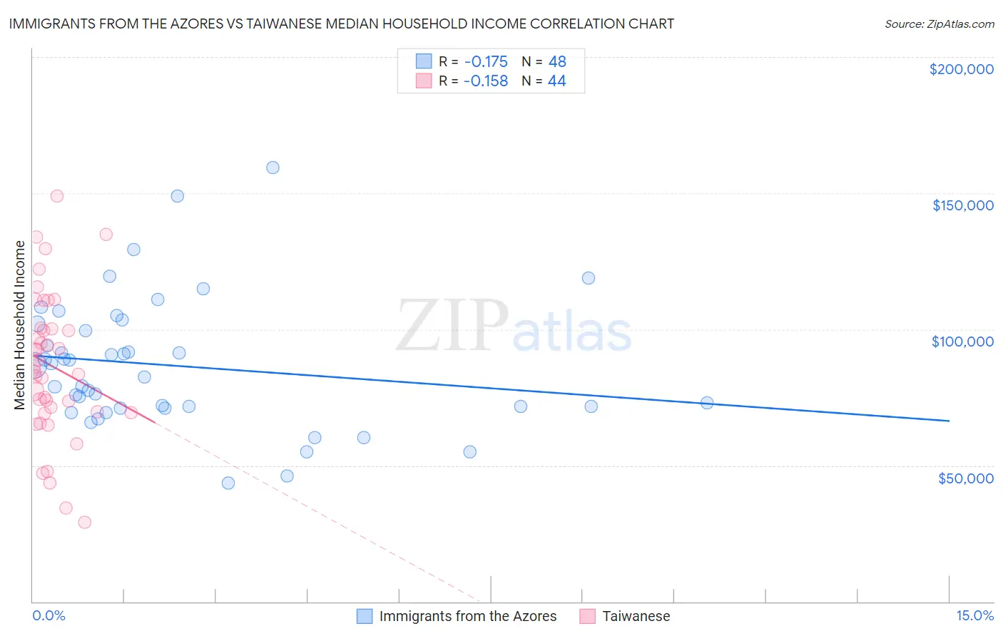 Immigrants from the Azores vs Taiwanese Median Household Income