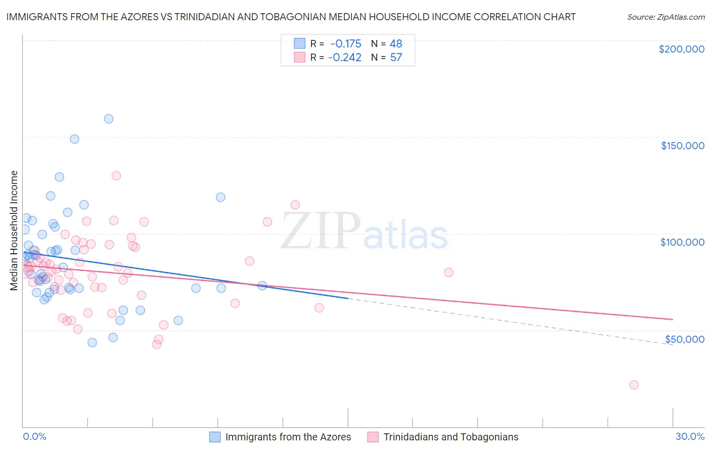 Immigrants from the Azores vs Trinidadian and Tobagonian Median Household Income