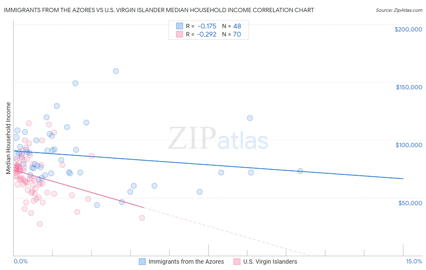 Immigrants from the Azores vs U.S. Virgin Islander Median Household Income