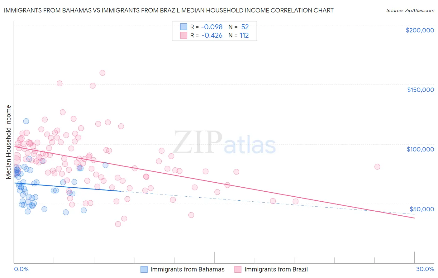 Immigrants from Bahamas vs Immigrants from Brazil Median Household Income