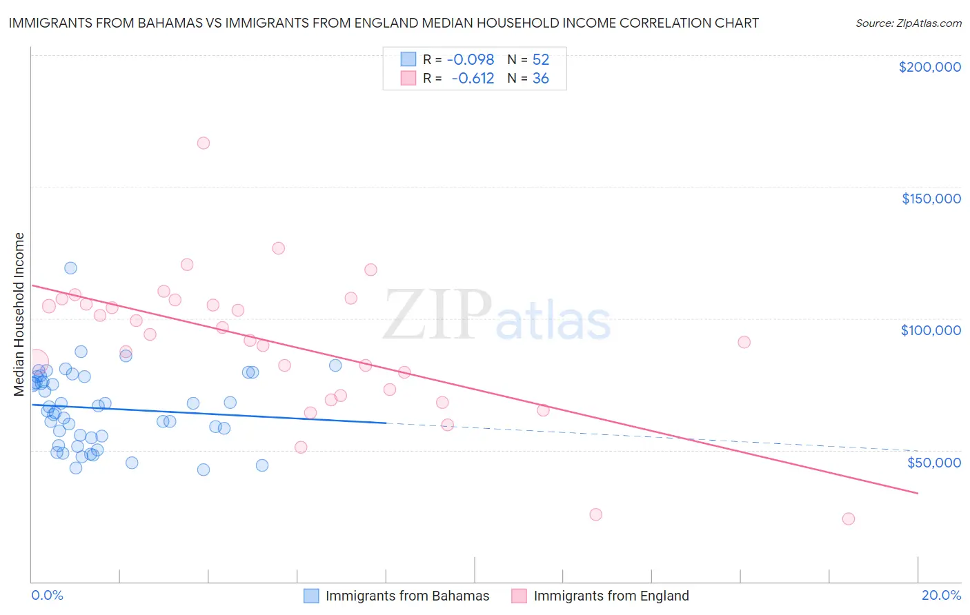 Immigrants from Bahamas vs Immigrants from England Median Household Income