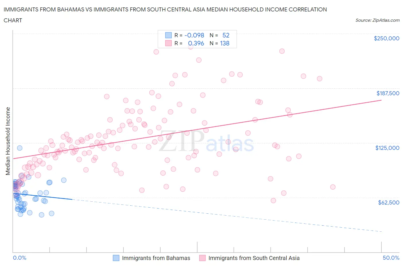 Immigrants from Bahamas vs Immigrants from South Central Asia Median Household Income