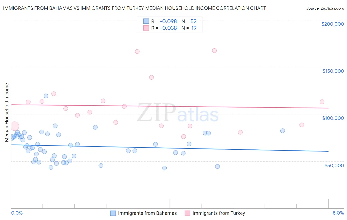 Immigrants from Bahamas vs Immigrants from Turkey Median Household Income