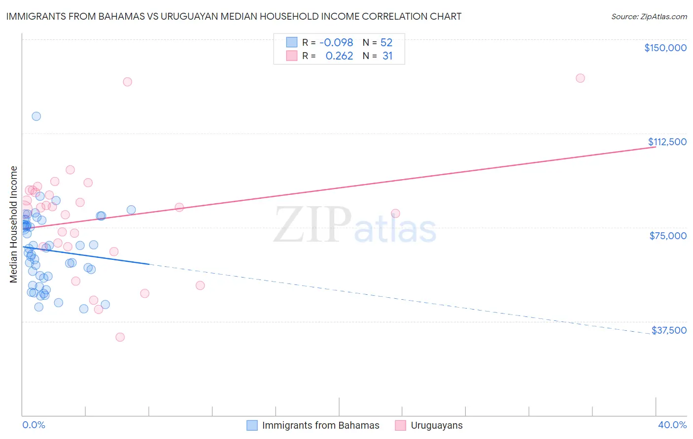Immigrants from Bahamas vs Uruguayan Median Household Income