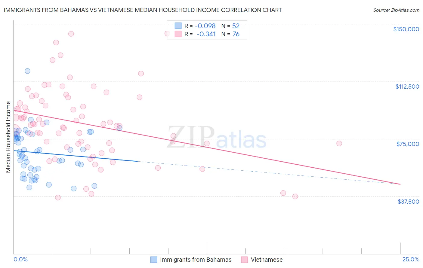 Immigrants from Bahamas vs Vietnamese Median Household Income
