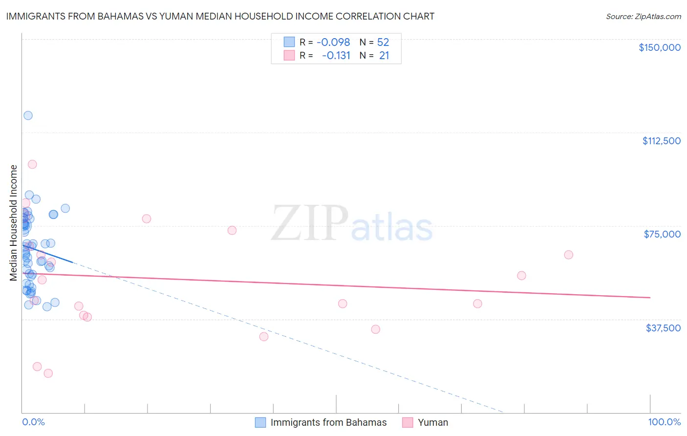 Immigrants from Bahamas vs Yuman Median Household Income