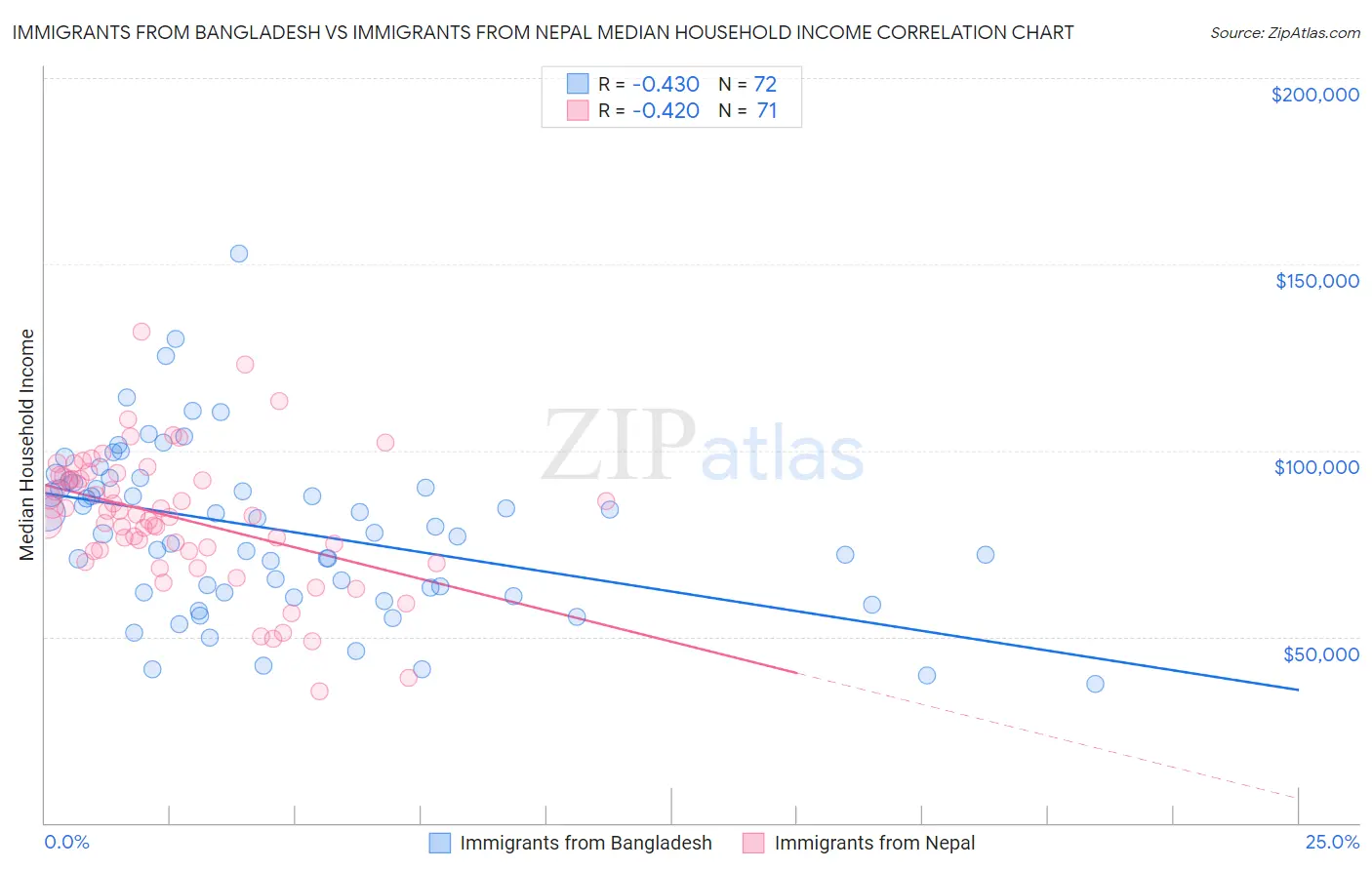 Immigrants from Bangladesh vs Immigrants from Nepal Median Household Income