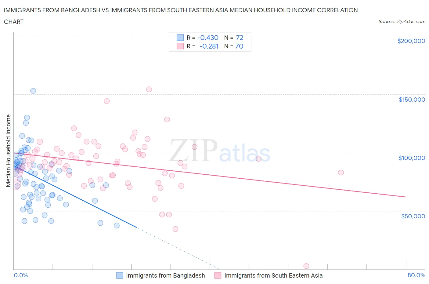 Immigrants from Bangladesh vs Immigrants from South Eastern Asia Median Household Income
