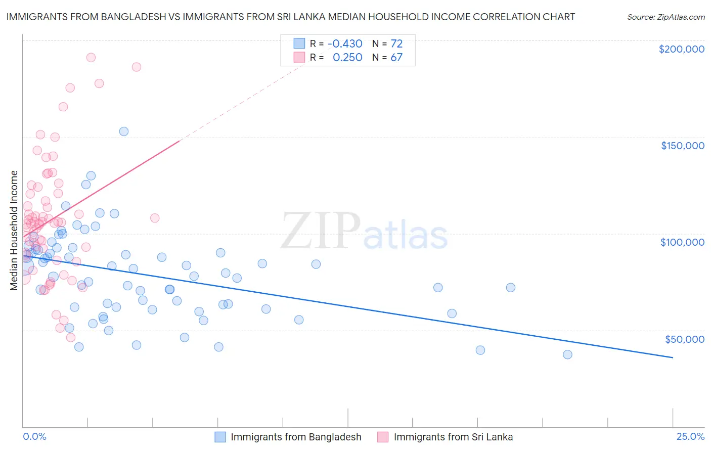 Immigrants from Bangladesh vs Immigrants from Sri Lanka Median Household Income