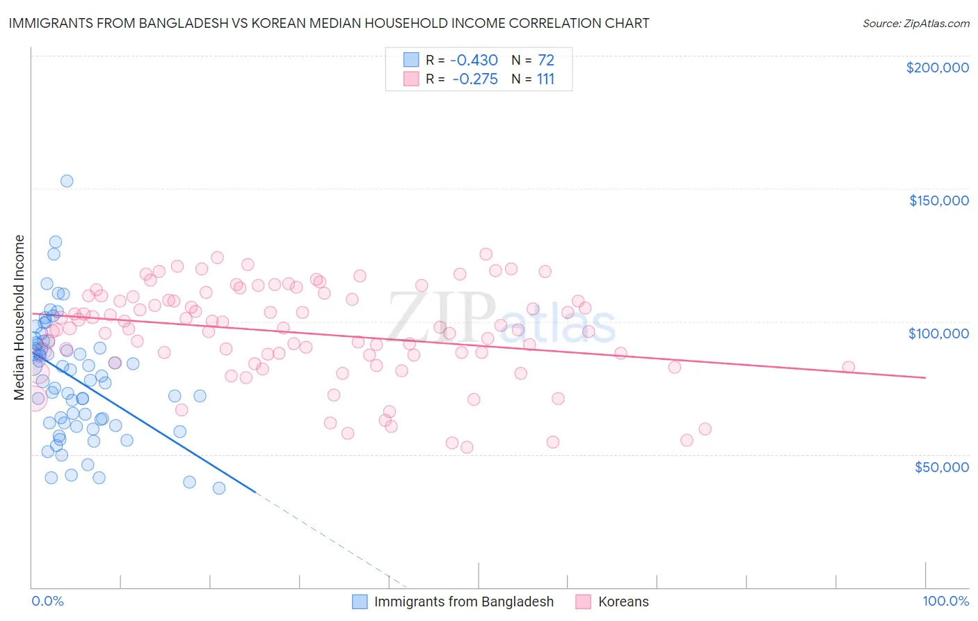 Immigrants from Bangladesh vs Korean Median Household Income
