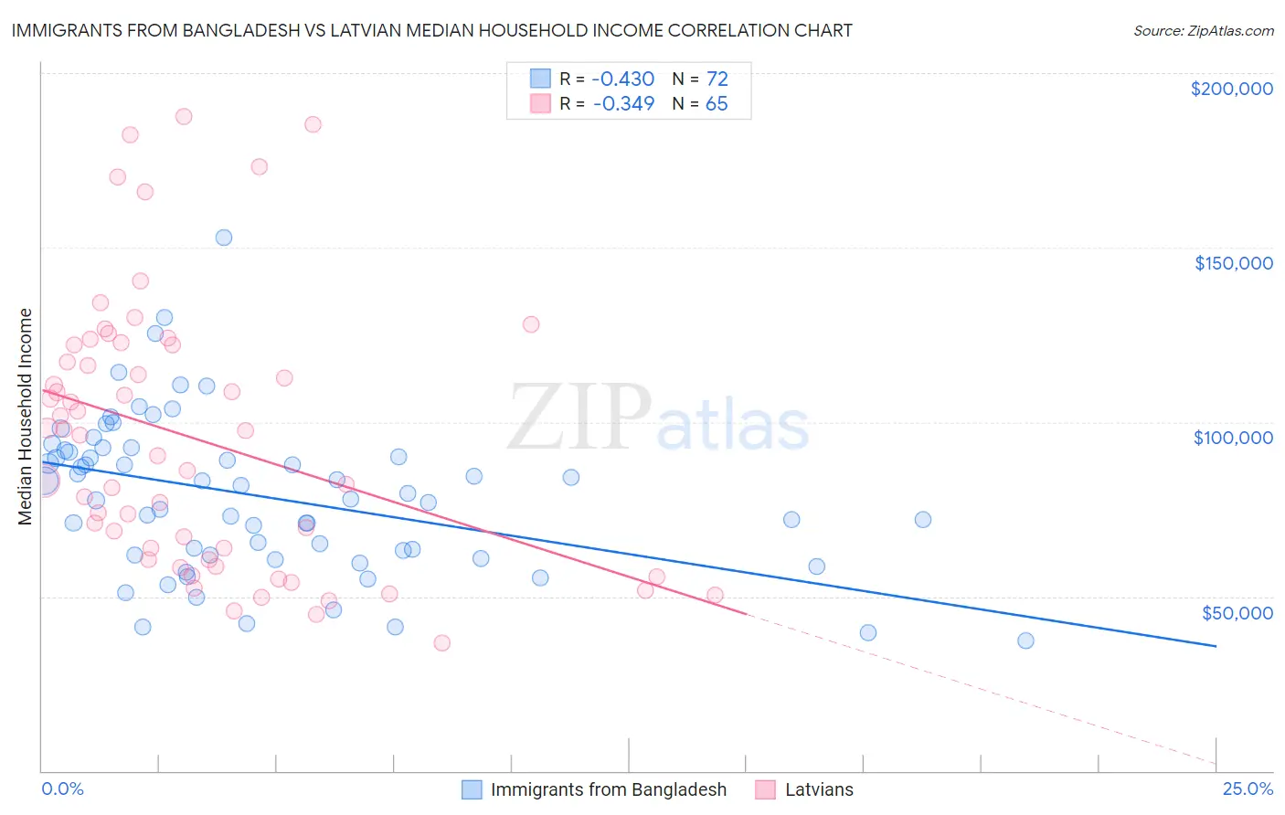Immigrants from Bangladesh vs Latvian Median Household Income