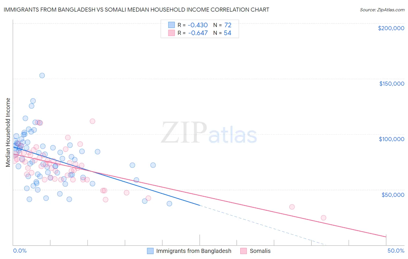 Immigrants from Bangladesh vs Somali Median Household Income