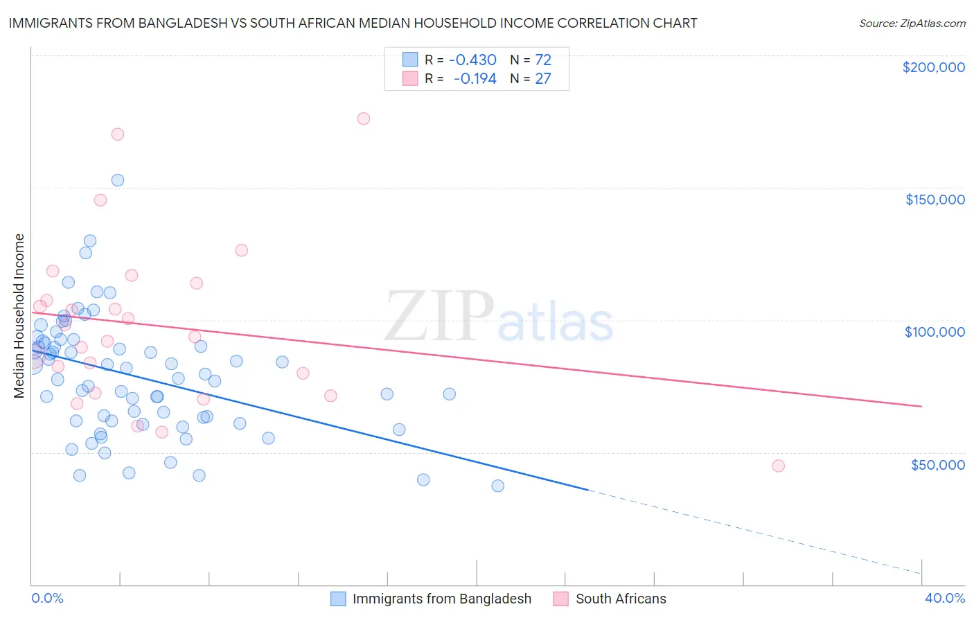 Immigrants from Bangladesh vs South African Median Household Income