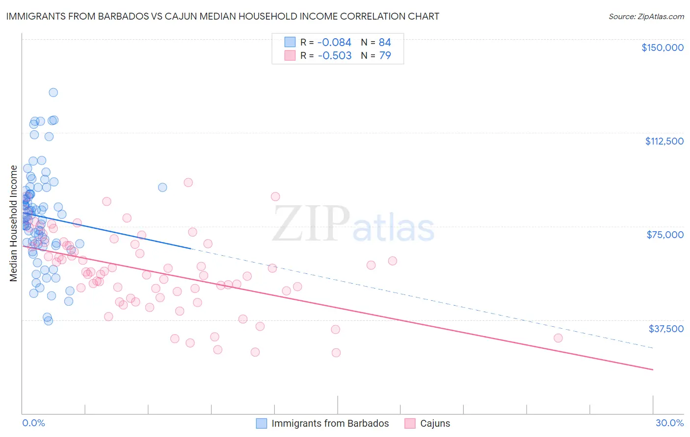 Immigrants from Barbados vs Cajun Median Household Income