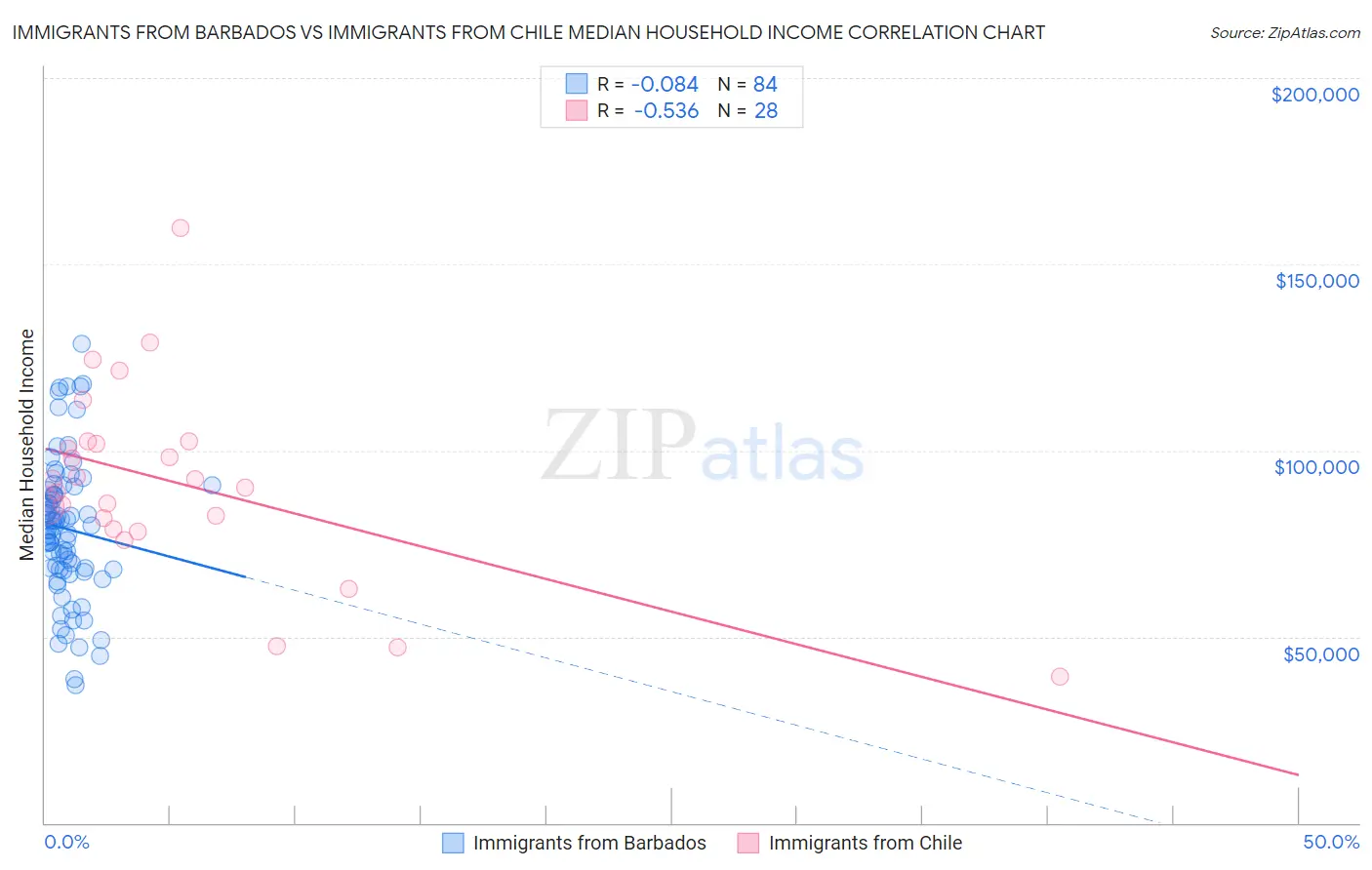 Immigrants from Barbados vs Immigrants from Chile Median Household Income