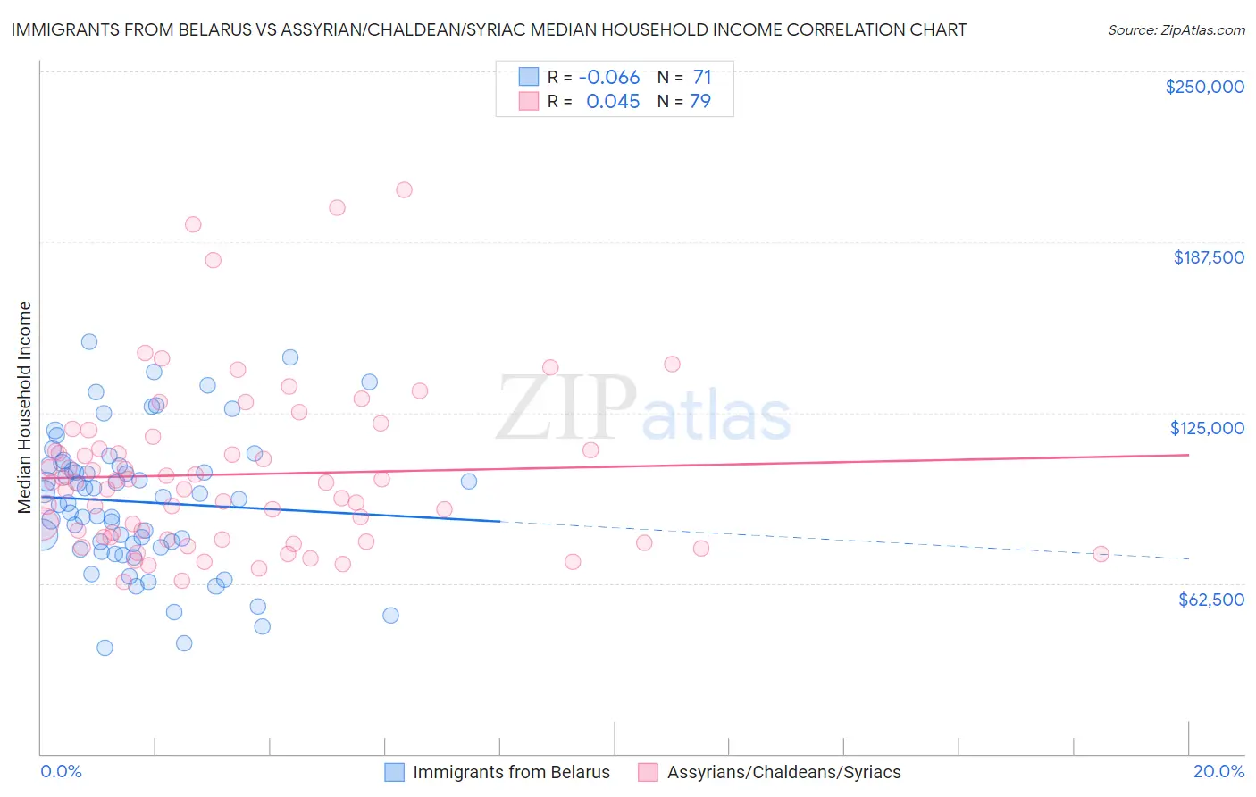 Immigrants from Belarus vs Assyrian/Chaldean/Syriac Median Household Income