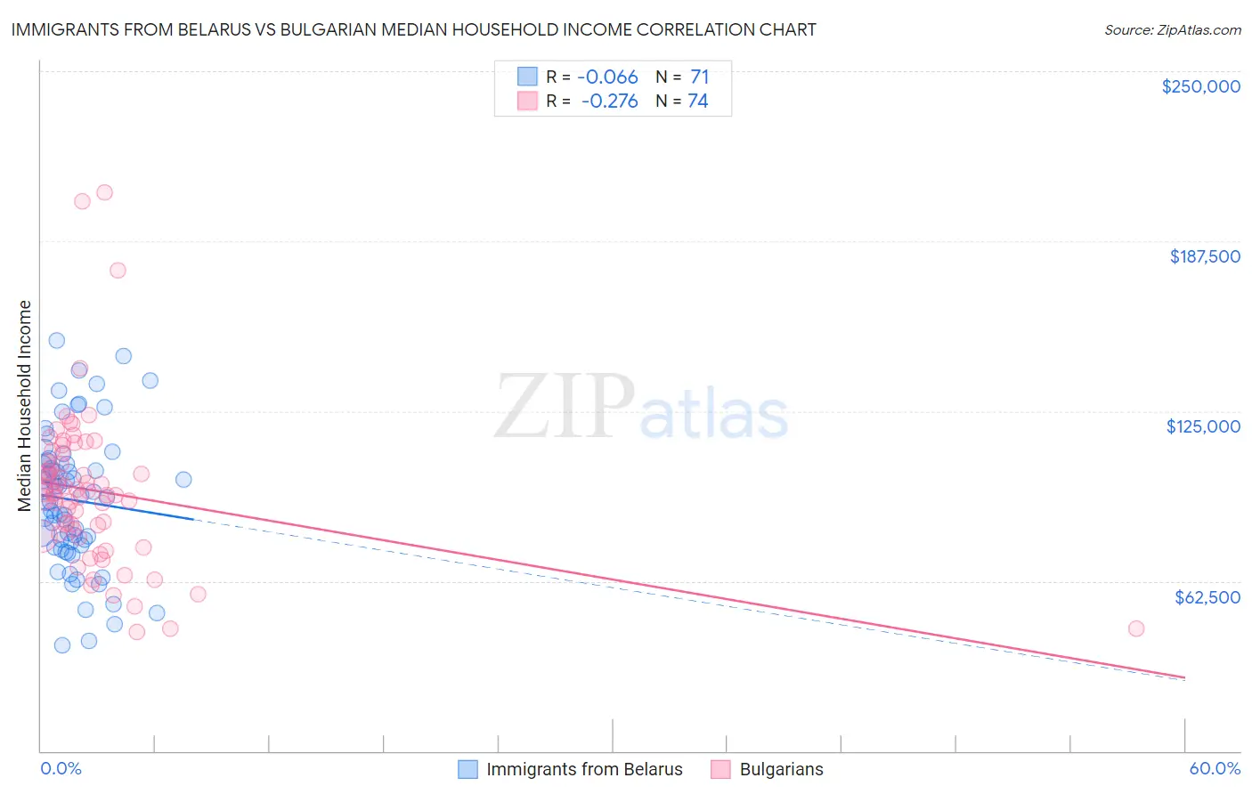 Immigrants from Belarus vs Bulgarian Median Household Income