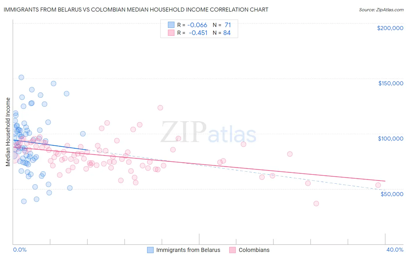Immigrants from Belarus vs Colombian Median Household Income