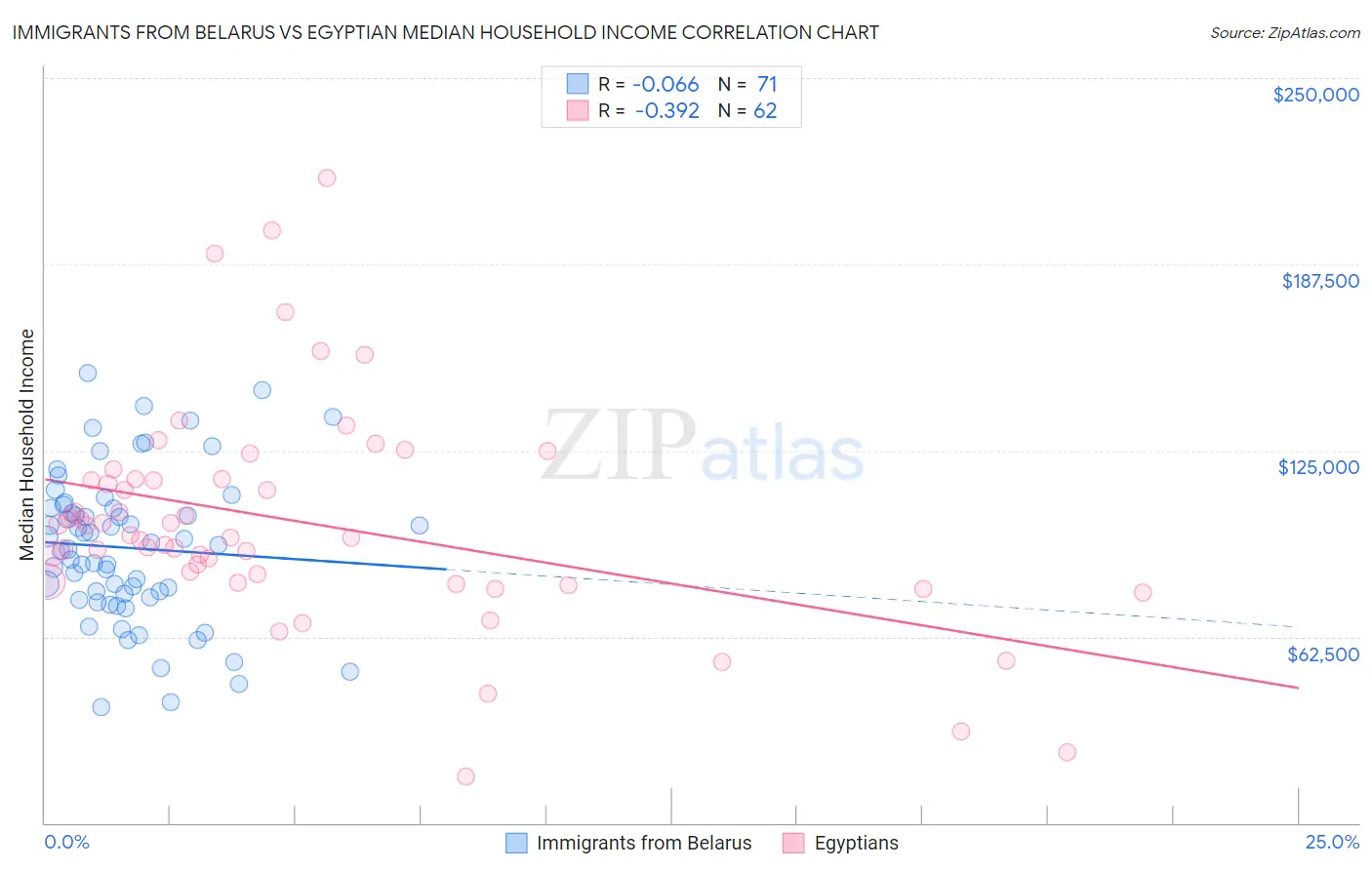 Immigrants from Belarus vs Egyptian Median Household Income