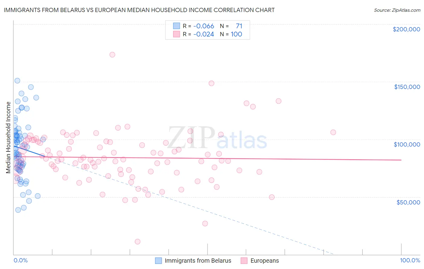 Immigrants from Belarus vs European Median Household Income