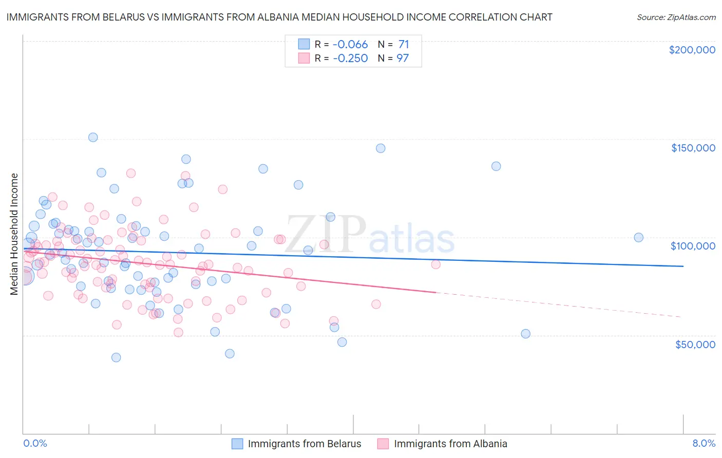 Immigrants from Belarus vs Immigrants from Albania Median Household Income