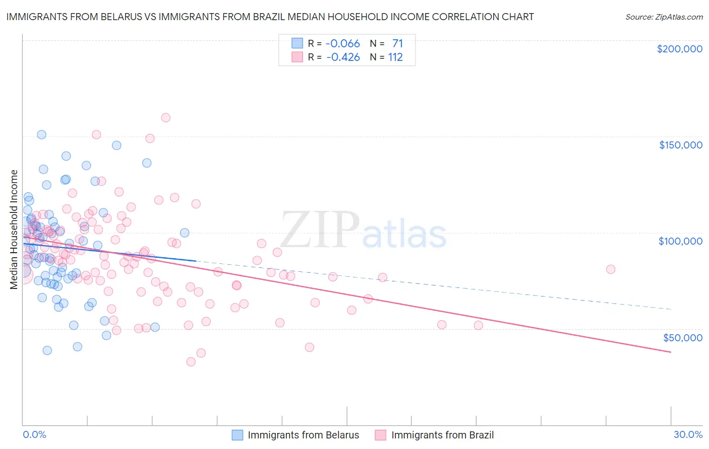 Immigrants from Belarus vs Immigrants from Brazil Median Household Income