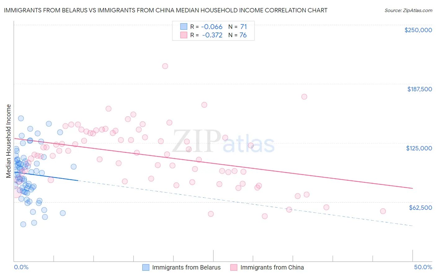 Immigrants from Belarus vs Immigrants from China Median Household Income