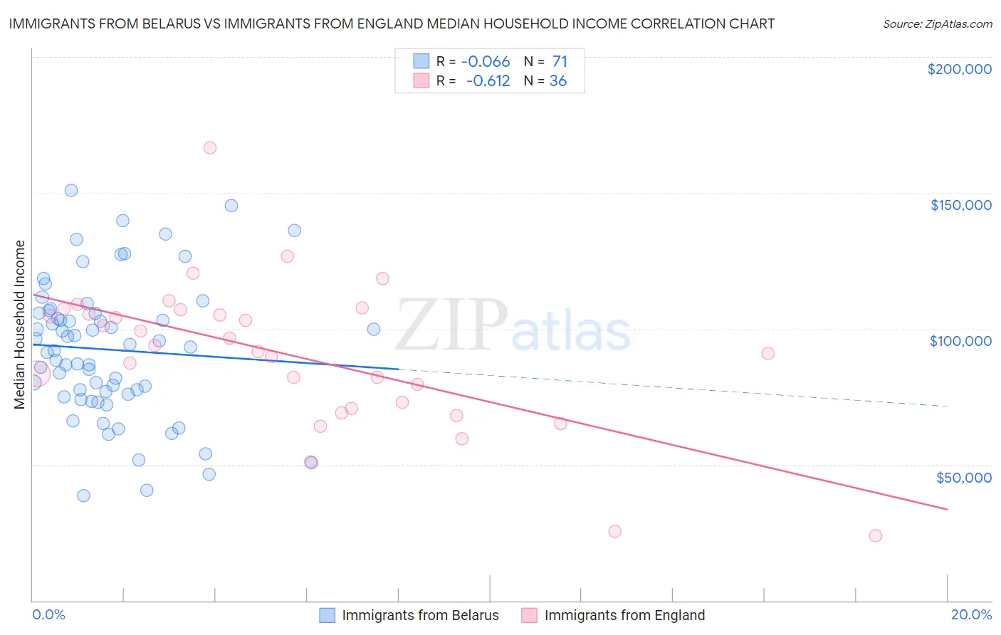 Immigrants from Belarus vs Immigrants from England Median Household Income