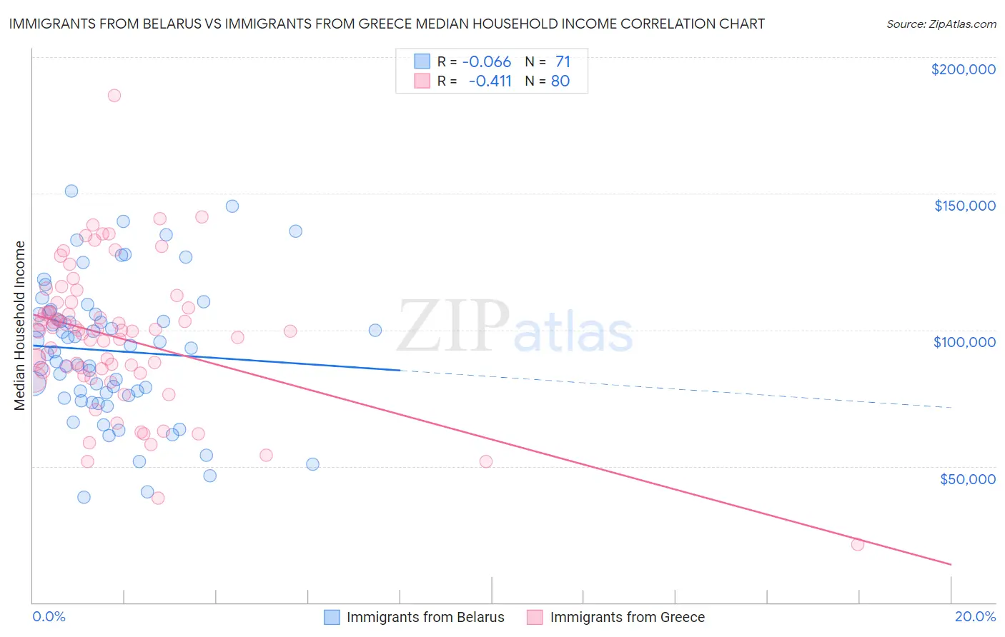 Immigrants from Belarus vs Immigrants from Greece Median Household Income
