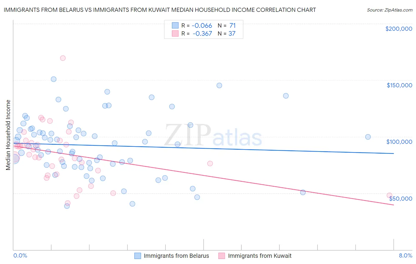 Immigrants from Belarus vs Immigrants from Kuwait Median Household Income