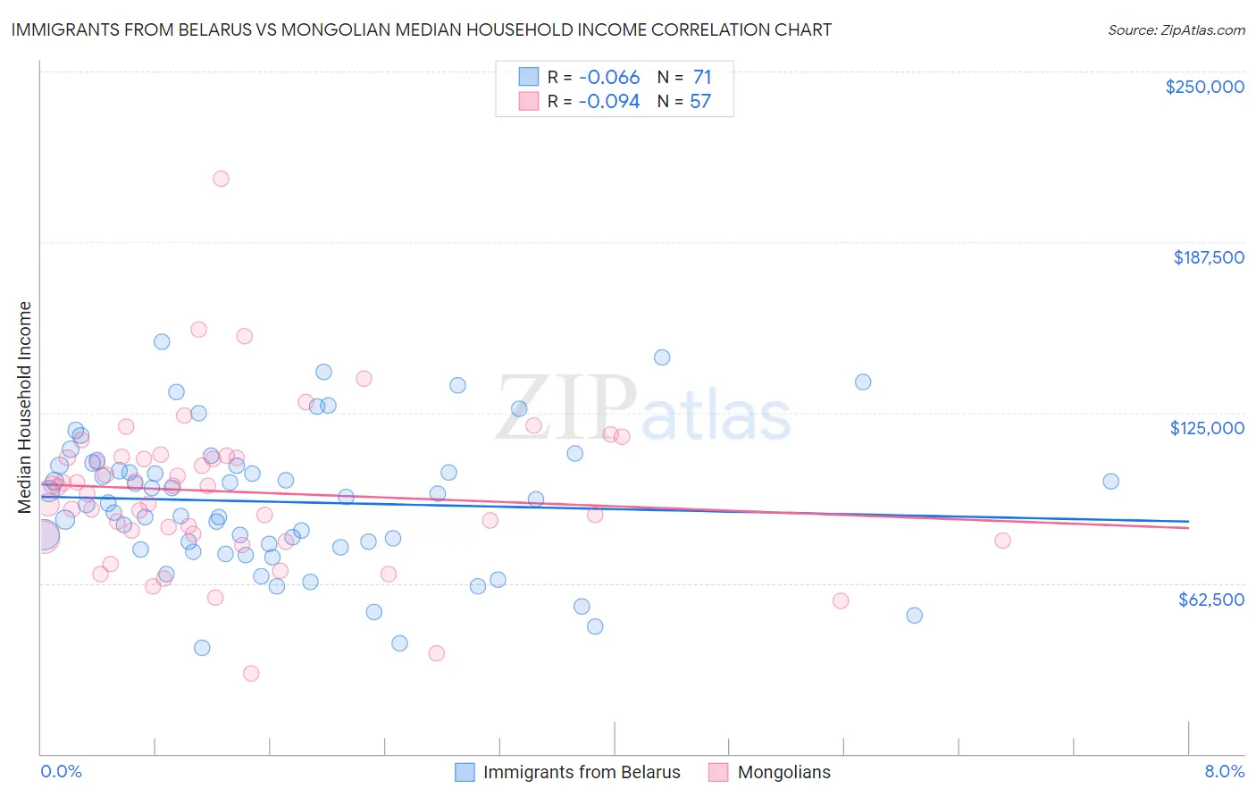 Immigrants from Belarus vs Mongolian Median Household Income