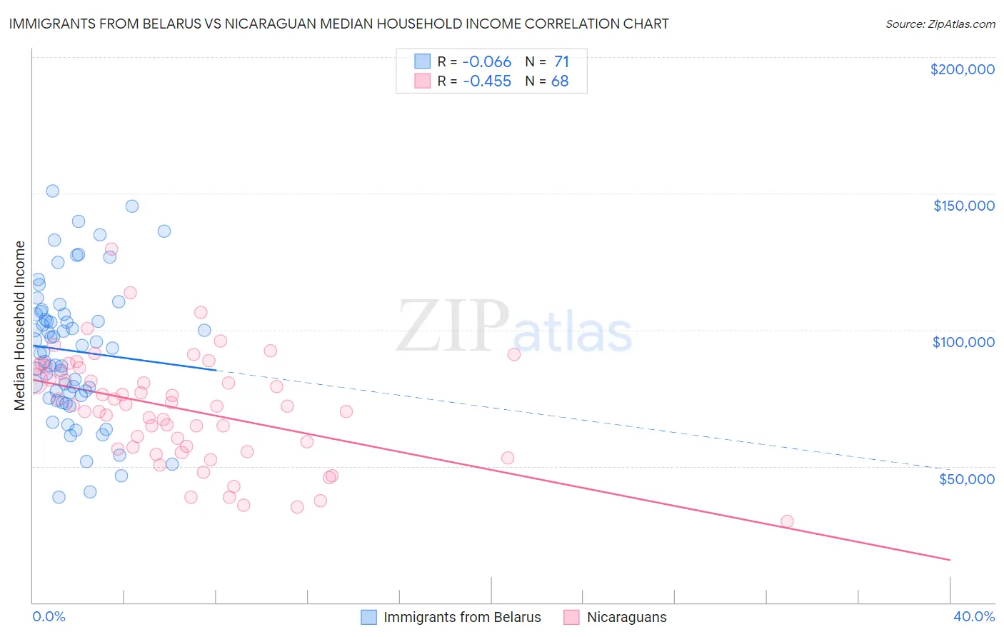 Immigrants from Belarus vs Nicaraguan Median Household Income