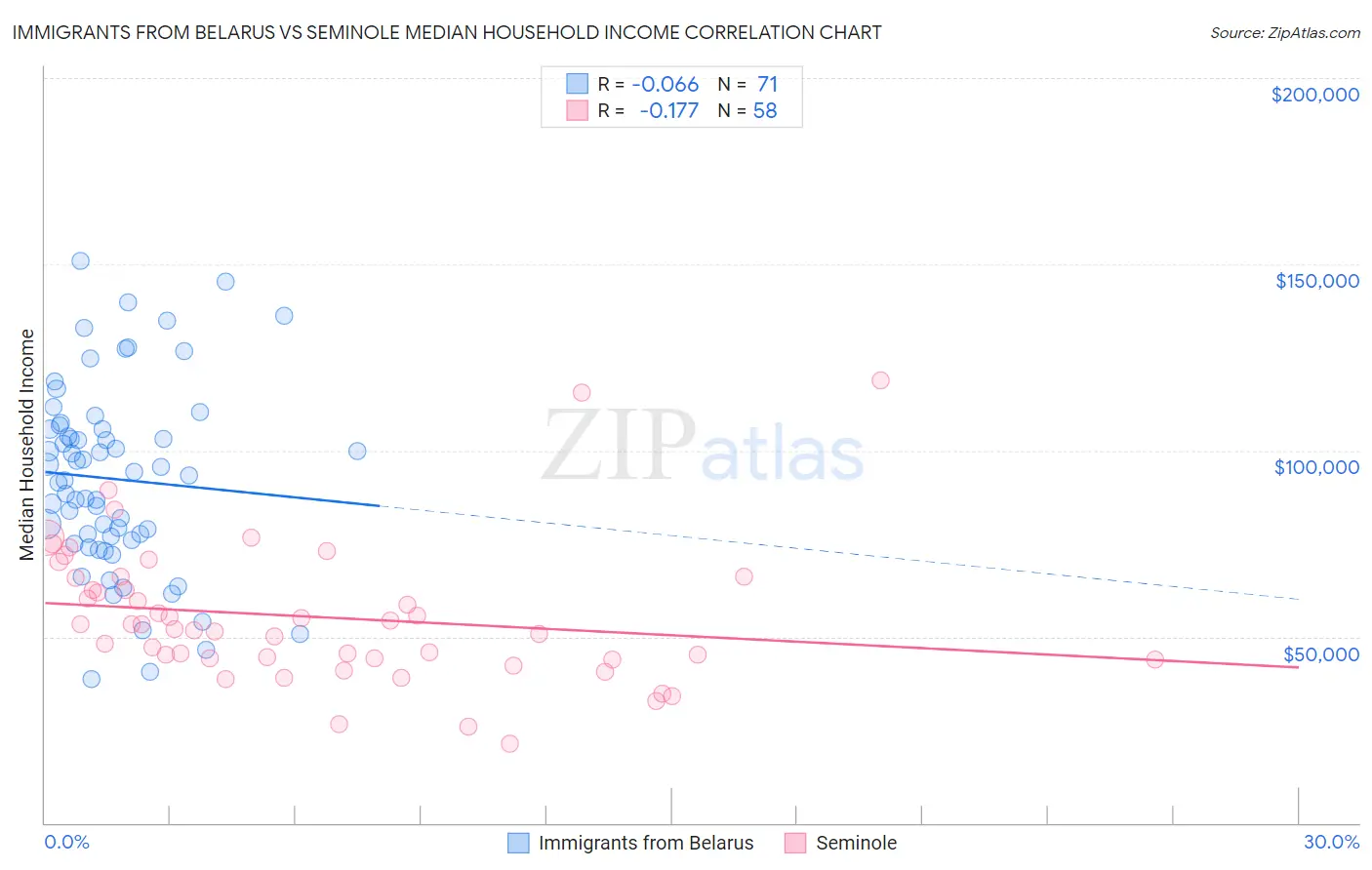 Immigrants from Belarus vs Seminole Median Household Income