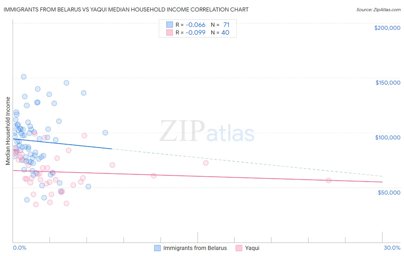 Immigrants from Belarus vs Yaqui Median Household Income