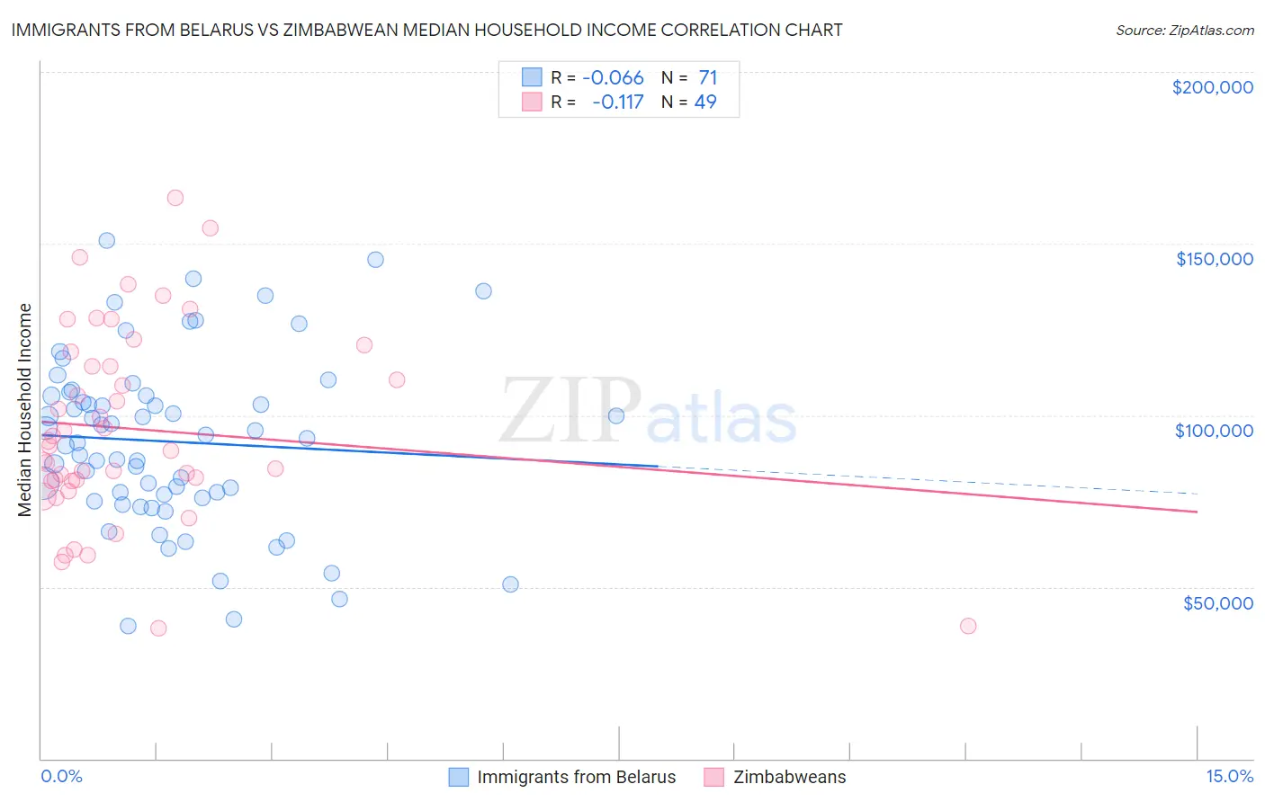 Immigrants from Belarus vs Zimbabwean Median Household Income