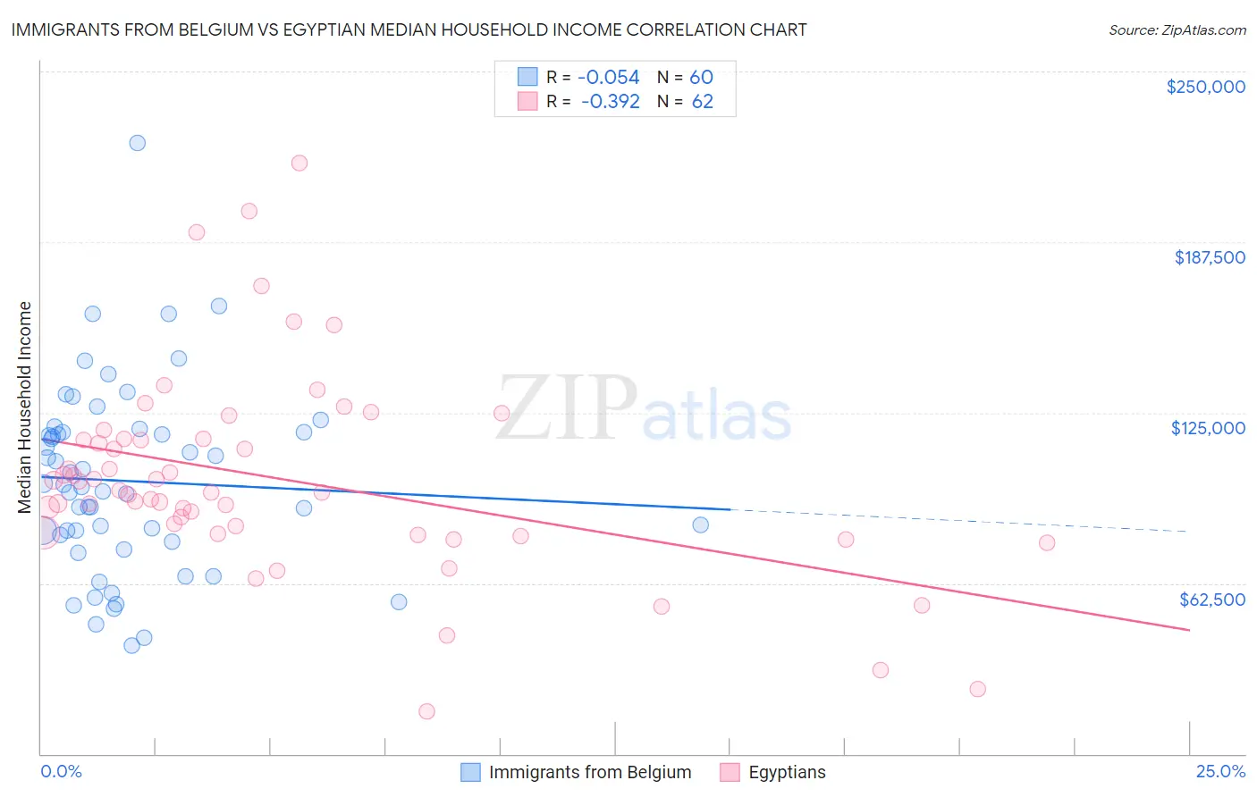 Immigrants from Belgium vs Egyptian Median Household Income