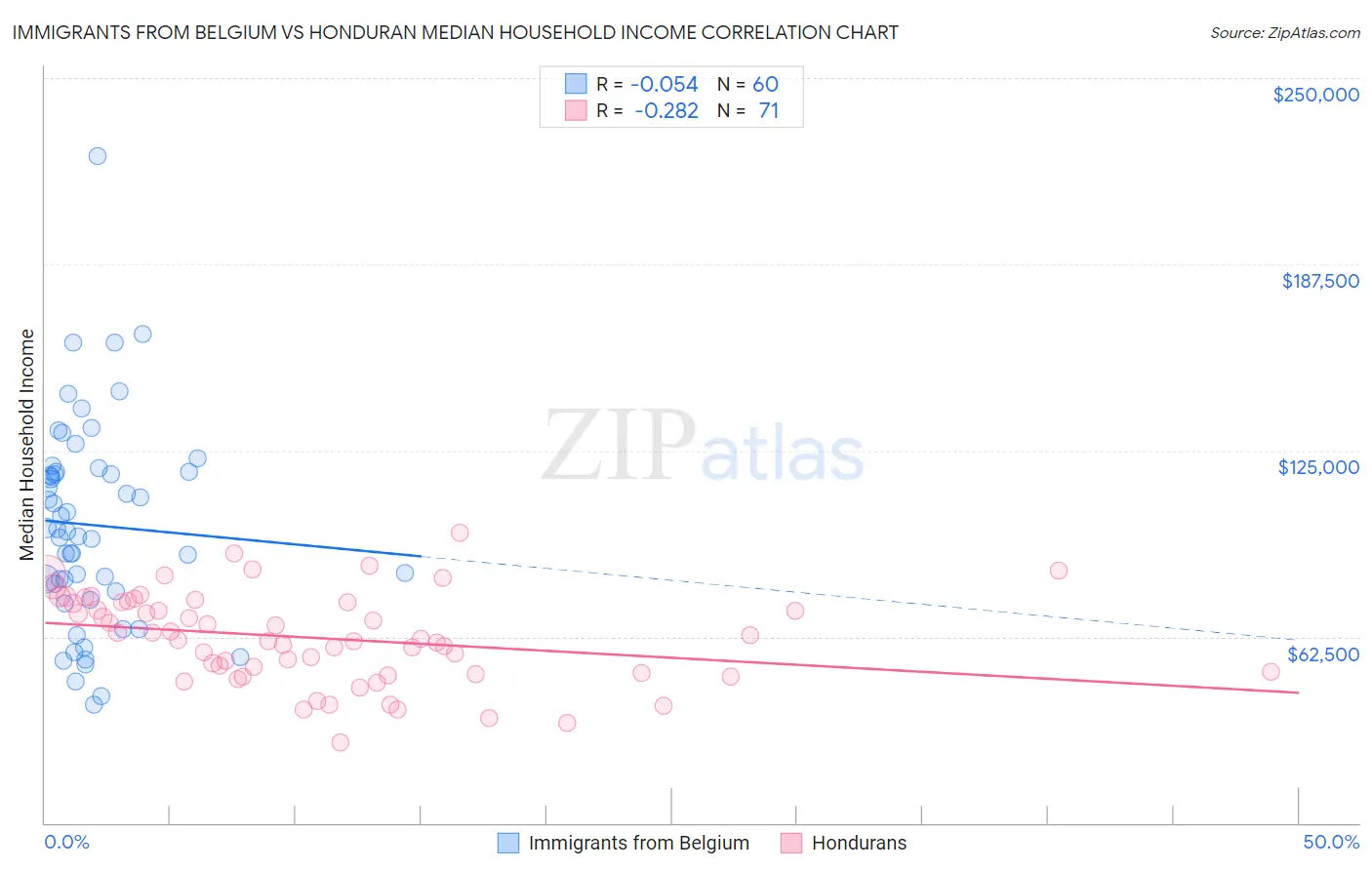 Immigrants from Belgium vs Honduran Median Household Income
