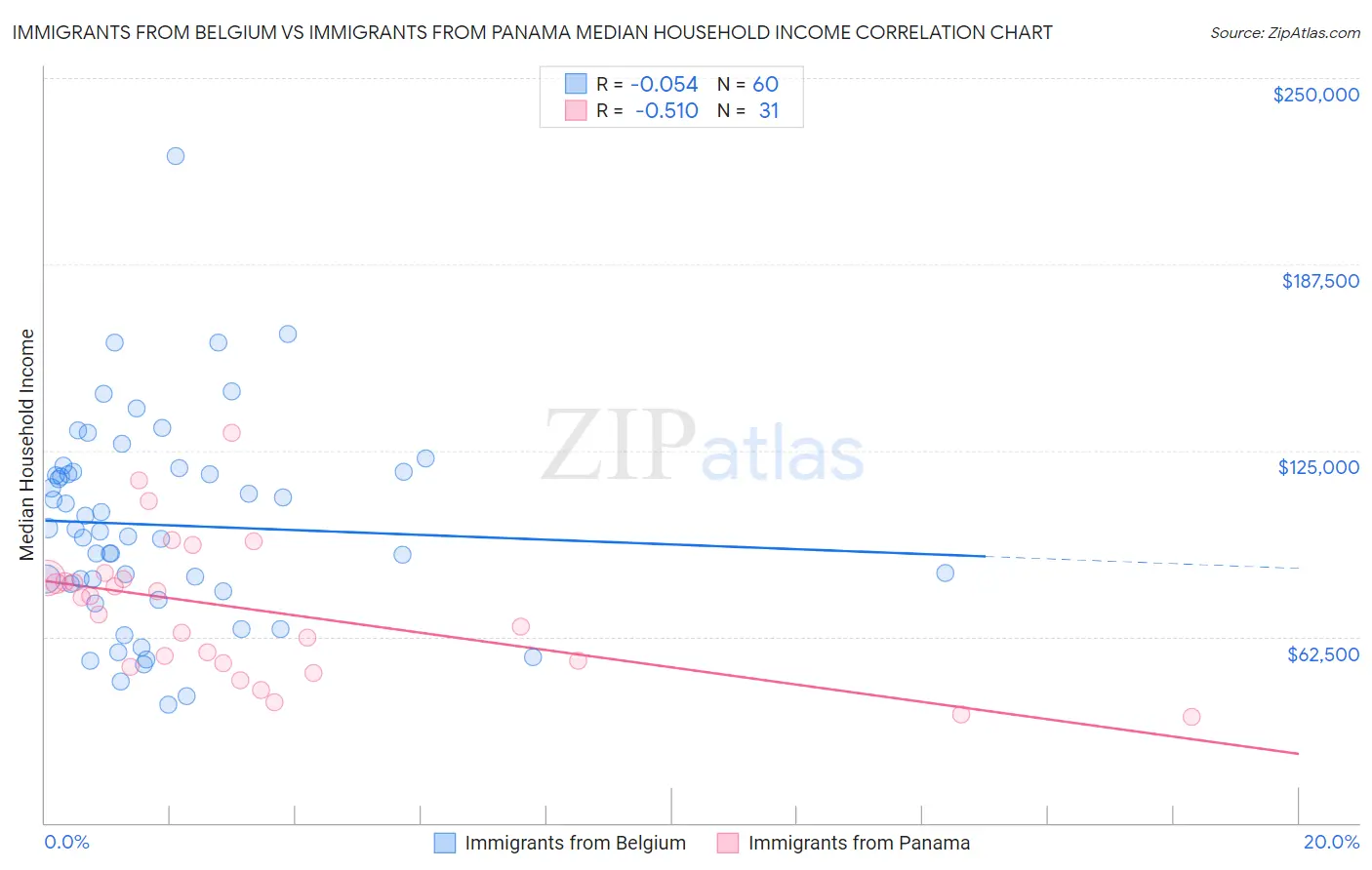 Immigrants from Belgium vs Immigrants from Panama Median Household Income