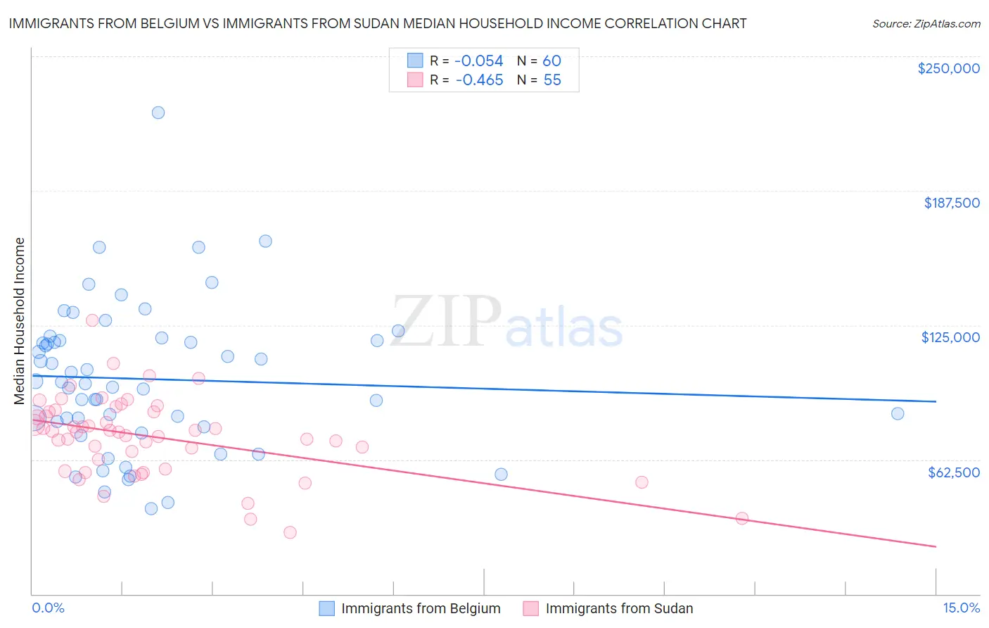 Immigrants from Belgium vs Immigrants from Sudan Median Household Income