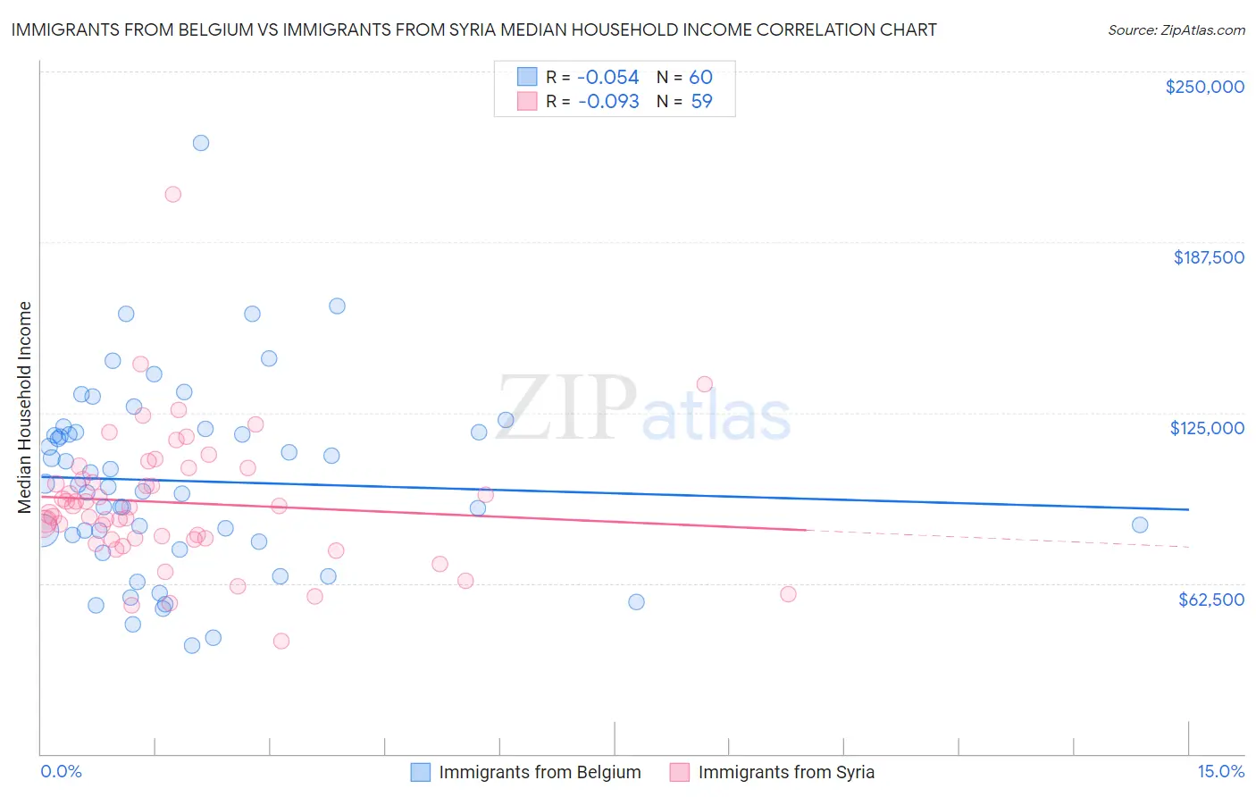 Immigrants from Belgium vs Immigrants from Syria Median Household Income