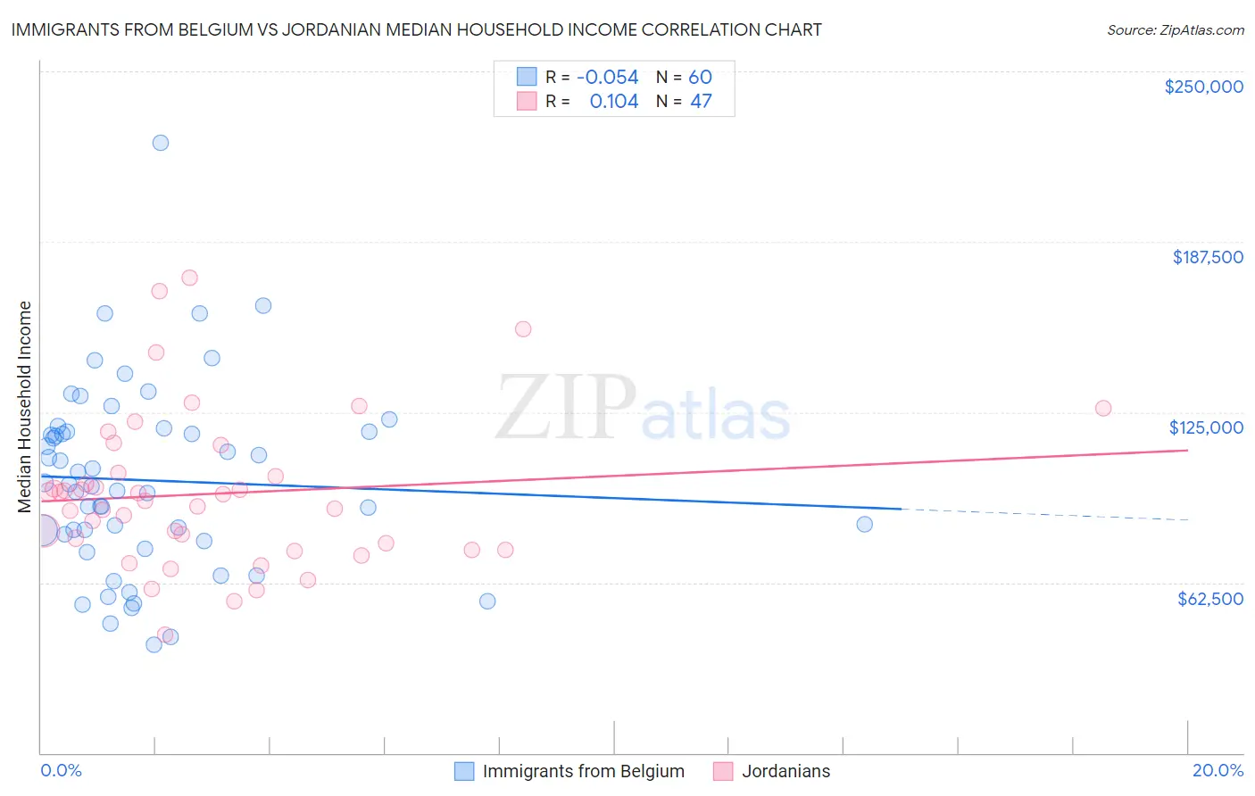 Immigrants from Belgium vs Jordanian Median Household Income